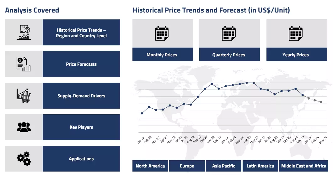 Sulphur Dioxide Price Trends and Forecast