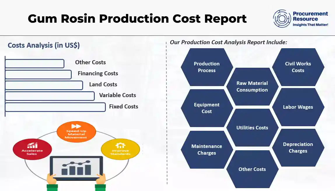 Gum Rosin Production Cost Report