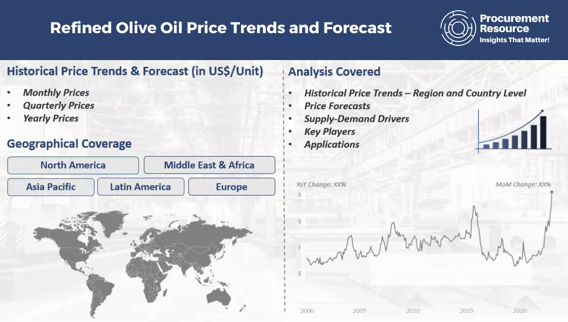 Refined Olive Oil Price Trends and Forecast