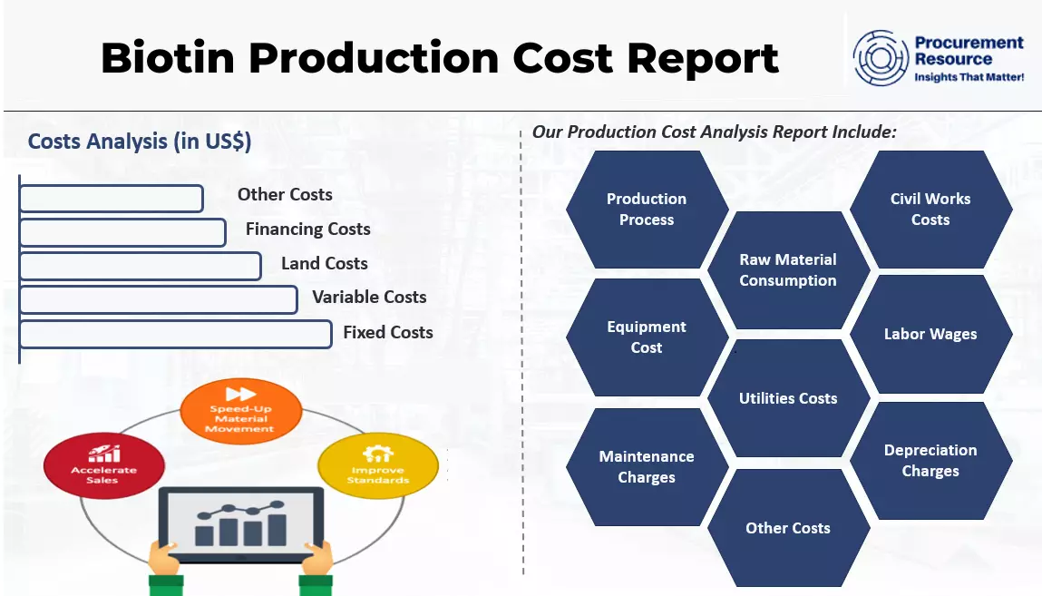Biotin Production Cost Report